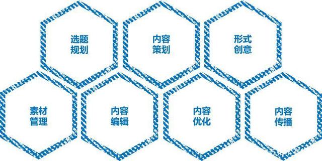 新 媒體運(yùn)營(yíng)_內(nèi)容運(yùn)營(yíng)的七個(gè)重要環(huán)節(jié).jpg