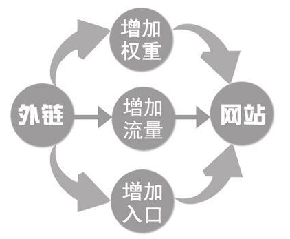 鏈接對(duì)網(wǎng)站的幫助