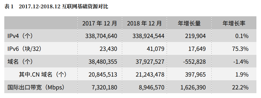 互聯(lián)網(wǎng)基礎資源