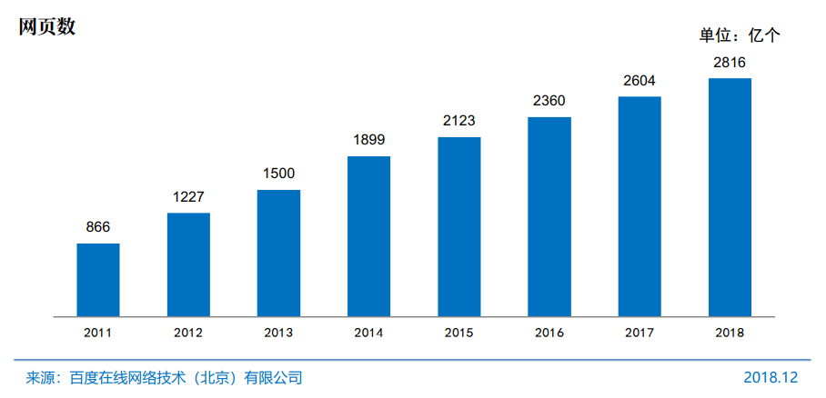 網(wǎng)頁數(shù)量增加8.2%