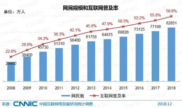 網(wǎng)民規(guī)模和互聯(lián)網(wǎng)普及率