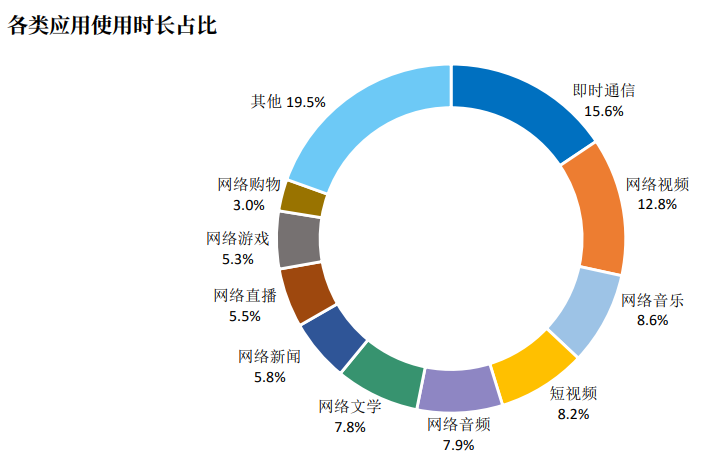 各類運營使用時長占比.png