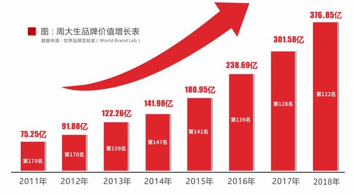 周大生品牌價(jià)值增長(zhǎng)表